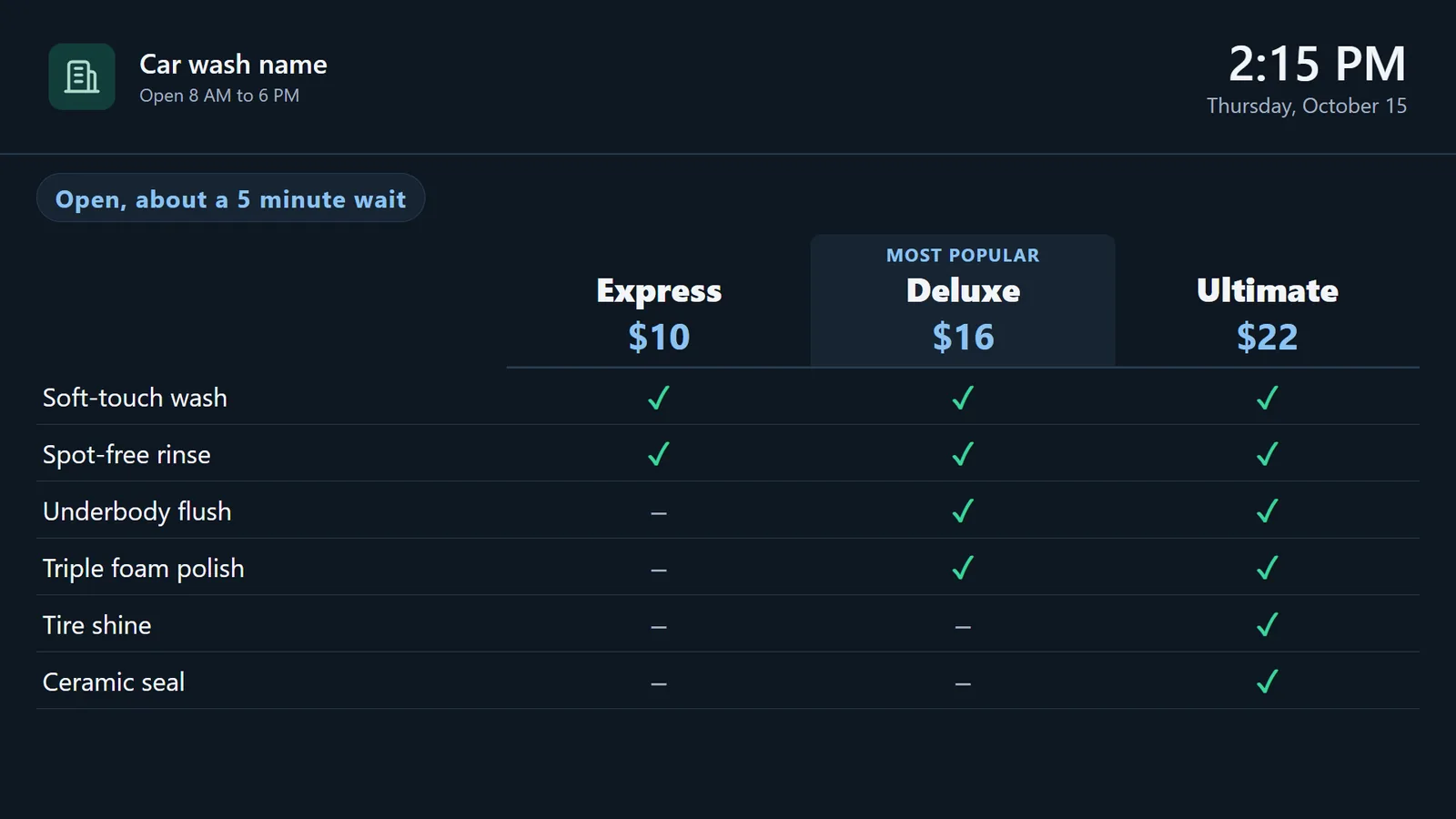 A real car wash menu on a demo display: Express, Deluxe and Ultimate packages side by side with prices, a check where each includes a feature, a Most popular label on Deluxe, and an open line showing about a five minute wait.